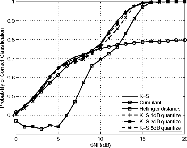 Figure 2 for Low Complexity Kolmogorov-Smirnov Modulation Classification