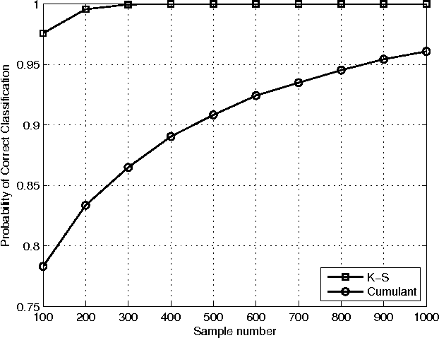 Figure 3 for Low Complexity Kolmogorov-Smirnov Modulation Classification