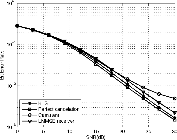 Figure 4 for Low Complexity Kolmogorov-Smirnov Modulation Classification