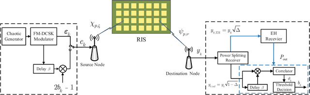 Figure 2 for Design of a Reconfigurable Intelligent Surface-Assisted FM-DCSK-SWIPT Scheme with Non-linear Energy Harvesting Model