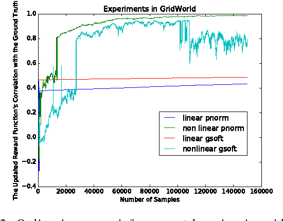 Figure 3 for Online Inverse Reinforcement Learning via Bellman Gradient Iteration