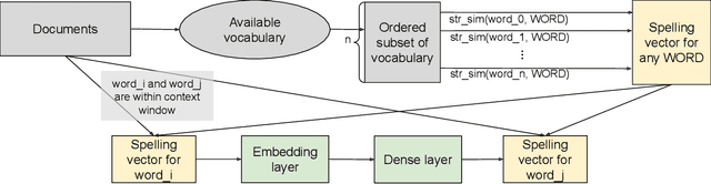 Figure 3 for Data-Driven Mitigation of Adversarial Text Perturbation