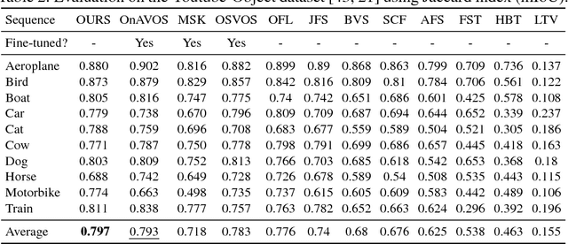 Figure 4 for VideoMatch: Matching based Video Object Segmentation