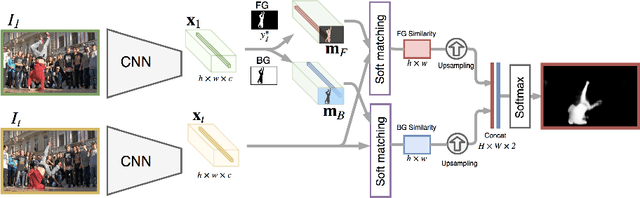 Figure 1 for VideoMatch: Matching based Video Object Segmentation