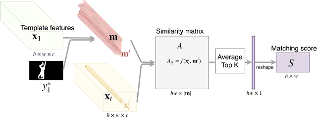 Figure 3 for VideoMatch: Matching based Video Object Segmentation