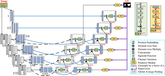 Figure 2 for Boosting Salient Object Detection with Transformer-based Asymmetric Bilateral U-Net