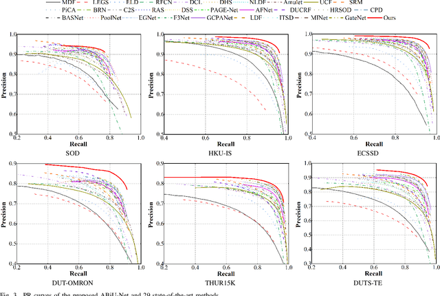 Figure 3 for Boosting Salient Object Detection with Transformer-based Asymmetric Bilateral U-Net