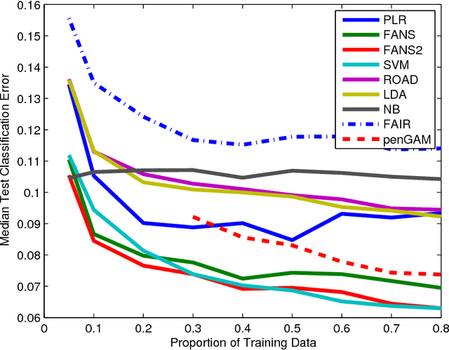 Figure 4 for Feature Augmentation via Nonparametrics and Selection (FANS) in High Dimensional Classification