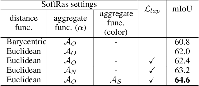 Figure 4 for Soft Rasterizer: A Differentiable Renderer for Image-based 3D Reasoning