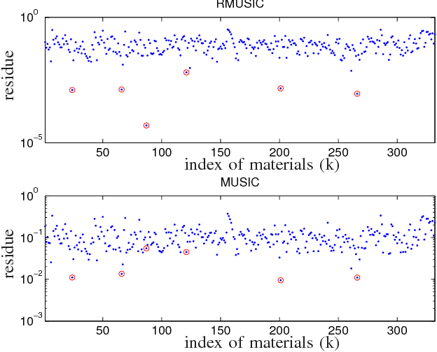 Figure 1 for Semiblind Hyperspectral Unmixing in the Presence of Spectral Library Mismatches