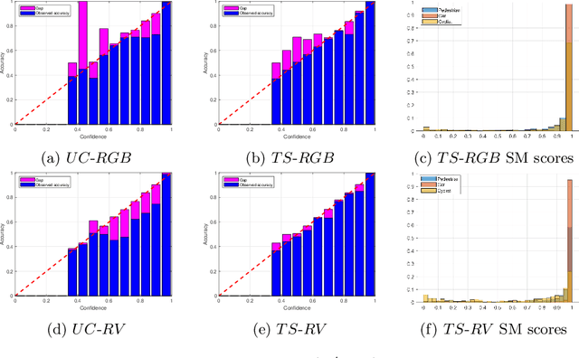 Figure 1 for Probabilistic Object Classification using CNN ML-MAP layers