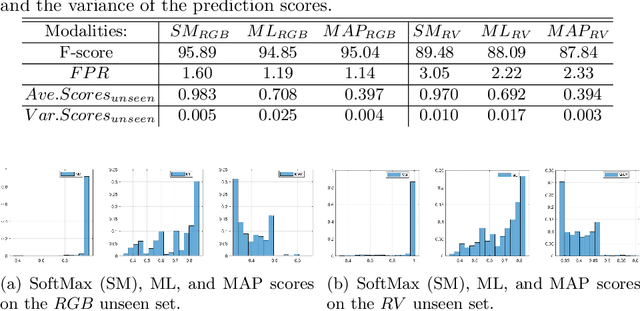 Figure 2 for Probabilistic Object Classification using CNN ML-MAP layers