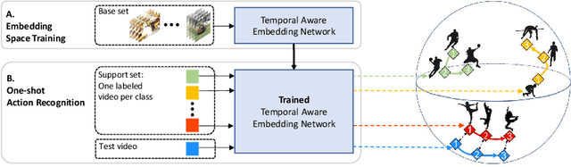 Figure 1 for TAEN: Temporal Aware Embedding Network for Few-Shot Action Recognition