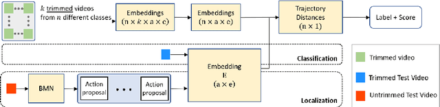 Figure 4 for TAEN: Temporal Aware Embedding Network for Few-Shot Action Recognition