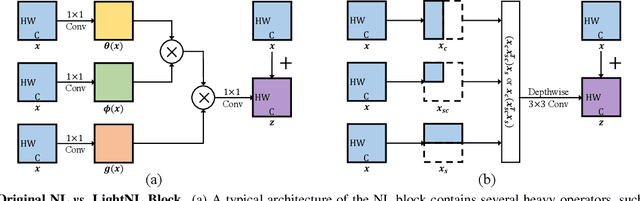 Figure 3 for Neural Architecture Search for Lightweight Non-Local Networks