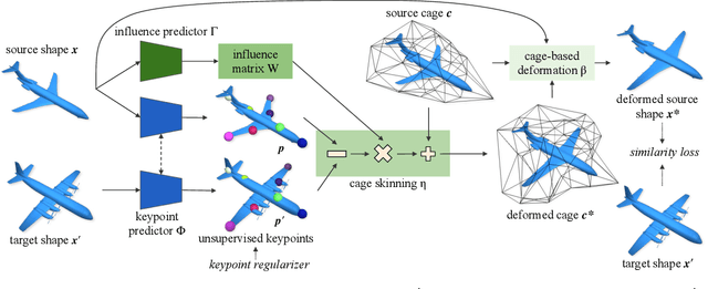 Figure 3 for KeypointDeformer: Unsupervised 3D Keypoint Discovery for Shape Control