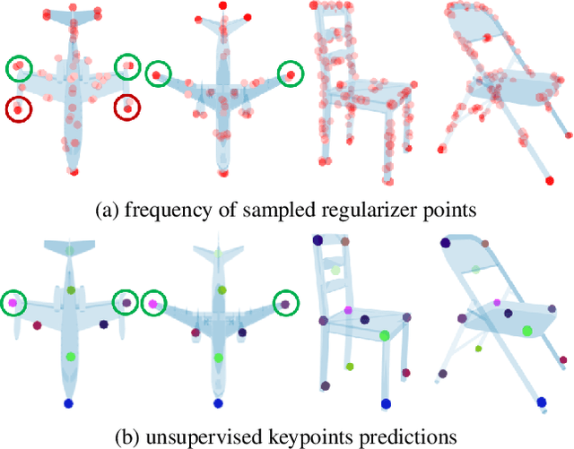 Figure 4 for KeypointDeformer: Unsupervised 3D Keypoint Discovery for Shape Control