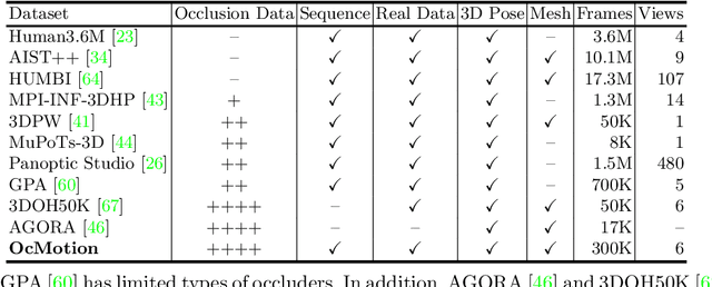 Figure 2 for Occluded Human Body Capture with Self-Supervised Spatial-Temporal Motion Prior