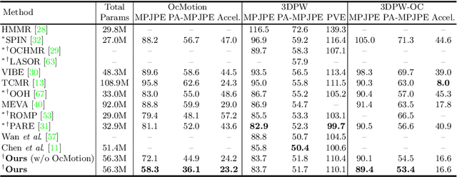 Figure 4 for Occluded Human Body Capture with Self-Supervised Spatial-Temporal Motion Prior