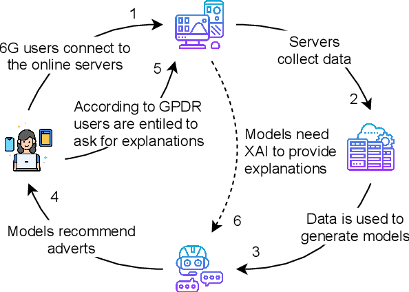 Figure 3 for Explainable AI for B5G/6G: Technical Aspects, Use Cases, and Research Challenges