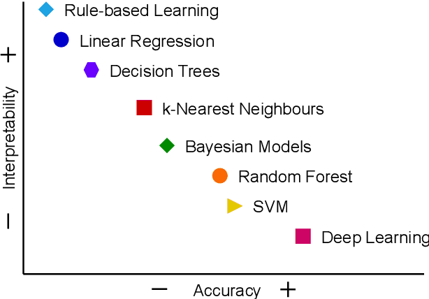 Figure 4 for Explainable AI for B5G/6G: Technical Aspects, Use Cases, and Research Challenges