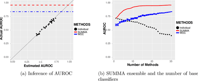 Figure 1 for Unsupervised Evaluation and Weighted Aggregation of Ranked Predictions