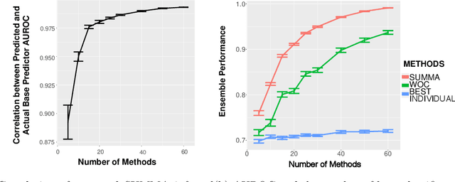 Figure 3 for Unsupervised Evaluation and Weighted Aggregation of Ranked Predictions
