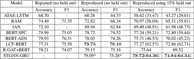 Figure 3 for Aspect Based Sentiment Analysis Using Spectral Temporal Graph Neural Network