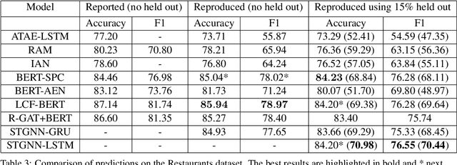 Figure 4 for Aspect Based Sentiment Analysis Using Spectral Temporal Graph Neural Network