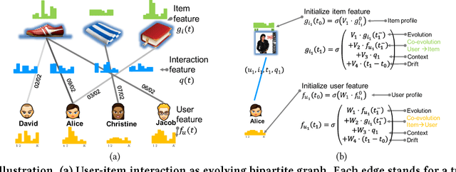 Figure 1 for Deep Coevolutionary Network: Embedding User and Item Features for Recommendation