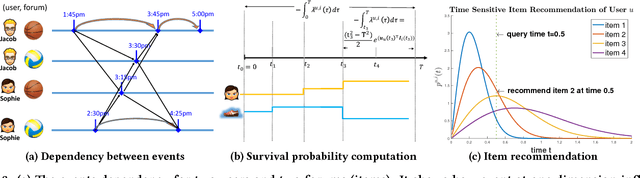 Figure 4 for Deep Coevolutionary Network: Embedding User and Item Features for Recommendation