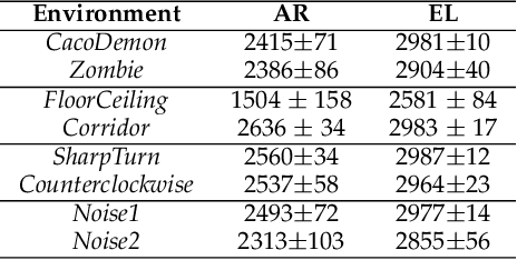 Figure 4 for End-to-end Active Object Tracking and Its Real-world Deployment via Reinforcement Learning