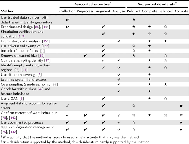 Figure 2 for Assuring the Machine Learning Lifecycle: Desiderata, Methods, and Challenges