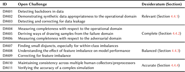 Figure 3 for Assuring the Machine Learning Lifecycle: Desiderata, Methods, and Challenges