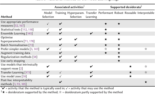 Figure 4 for Assuring the Machine Learning Lifecycle: Desiderata, Methods, and Challenges