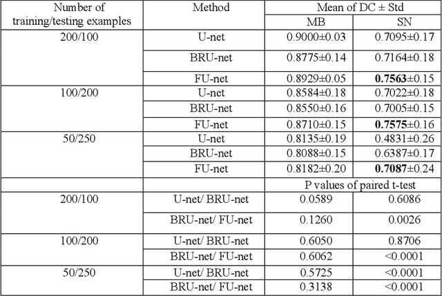 Figure 2 for FU-net: Multi-class Image Segmentation Using Feedback Weighted U-net