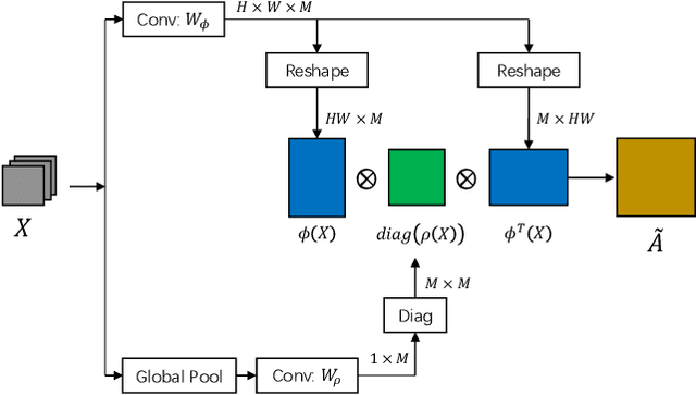 Figure 3 for Spatial Pyramid Based Graph Reasoning for Semantic Segmentation