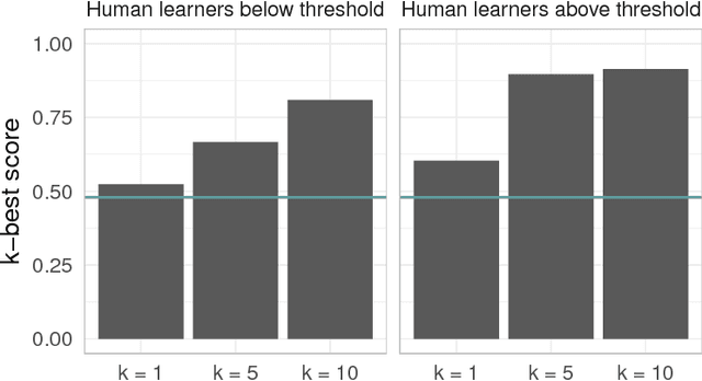 Figure 2 for Bayesian Inference of Regular Expressions from Human-Generated Example Strings