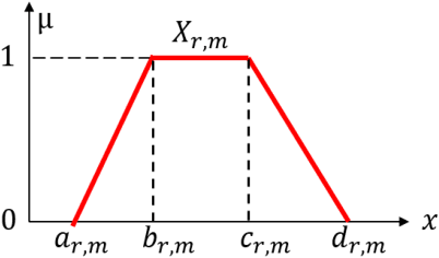 Figure 1 for MBGD-RDA Training and Rule Pruning for Concise TSK Fuzzy Regression Models