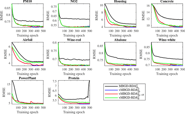 Figure 2 for MBGD-RDA Training and Rule Pruning for Concise TSK Fuzzy Regression Models