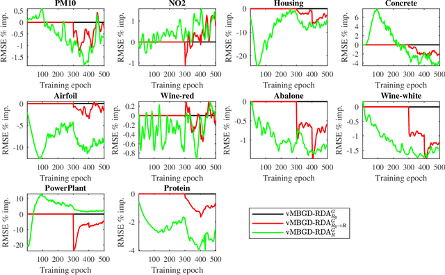 Figure 4 for MBGD-RDA Training and Rule Pruning for Concise TSK Fuzzy Regression Models