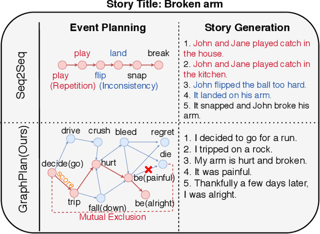 Figure 1 for GraphPlan: Story Generation by Planning with Event Graph