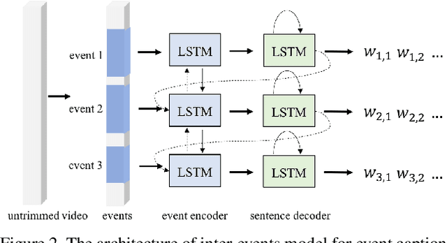 Figure 3 for Activitynet 2019 Task 3: Exploring Contexts for Dense Captioning Events in Videos