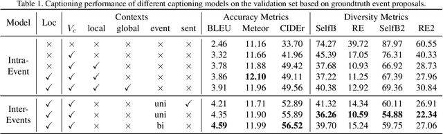 Figure 2 for Activitynet 2019 Task 3: Exploring Contexts for Dense Captioning Events in Videos