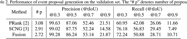 Figure 4 for Activitynet 2019 Task 3: Exploring Contexts for Dense Captioning Events in Videos