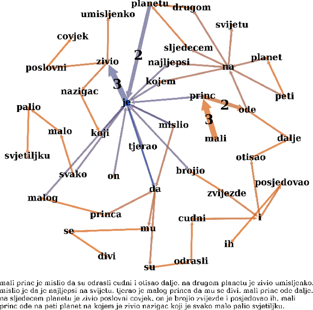 Figure 2 for Complex Networks Measures for Differentiation between Normal and Shuffled Croatian Texts