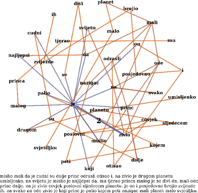 Figure 3 for Complex Networks Measures for Differentiation between Normal and Shuffled Croatian Texts