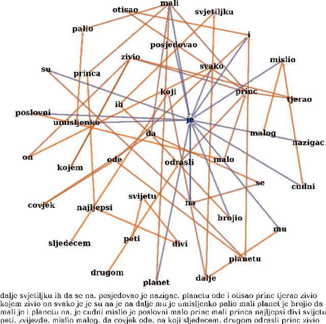 Figure 4 for Complex Networks Measures for Differentiation between Normal and Shuffled Croatian Texts