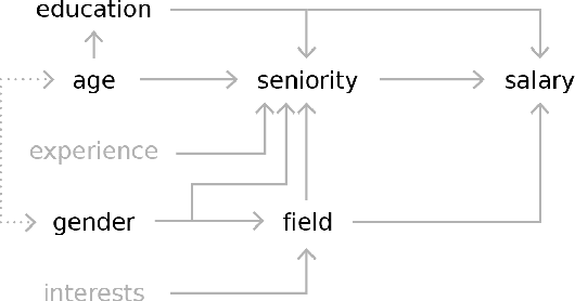 Figure 4 for Causal Inference with Deep Causal Graphs