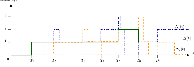 Figure 2 for ASUMAN: Age Sense Updating Multiple Access in Networks